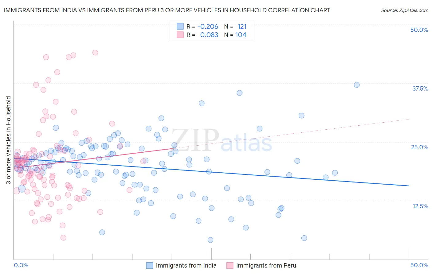 Immigrants from India vs Immigrants from Peru 3 or more Vehicles in Household