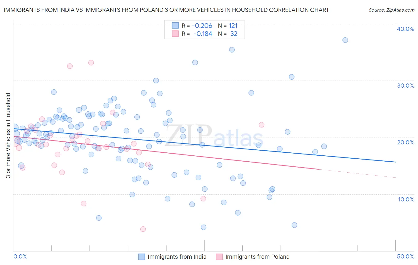 Immigrants from India vs Immigrants from Poland 3 or more Vehicles in Household