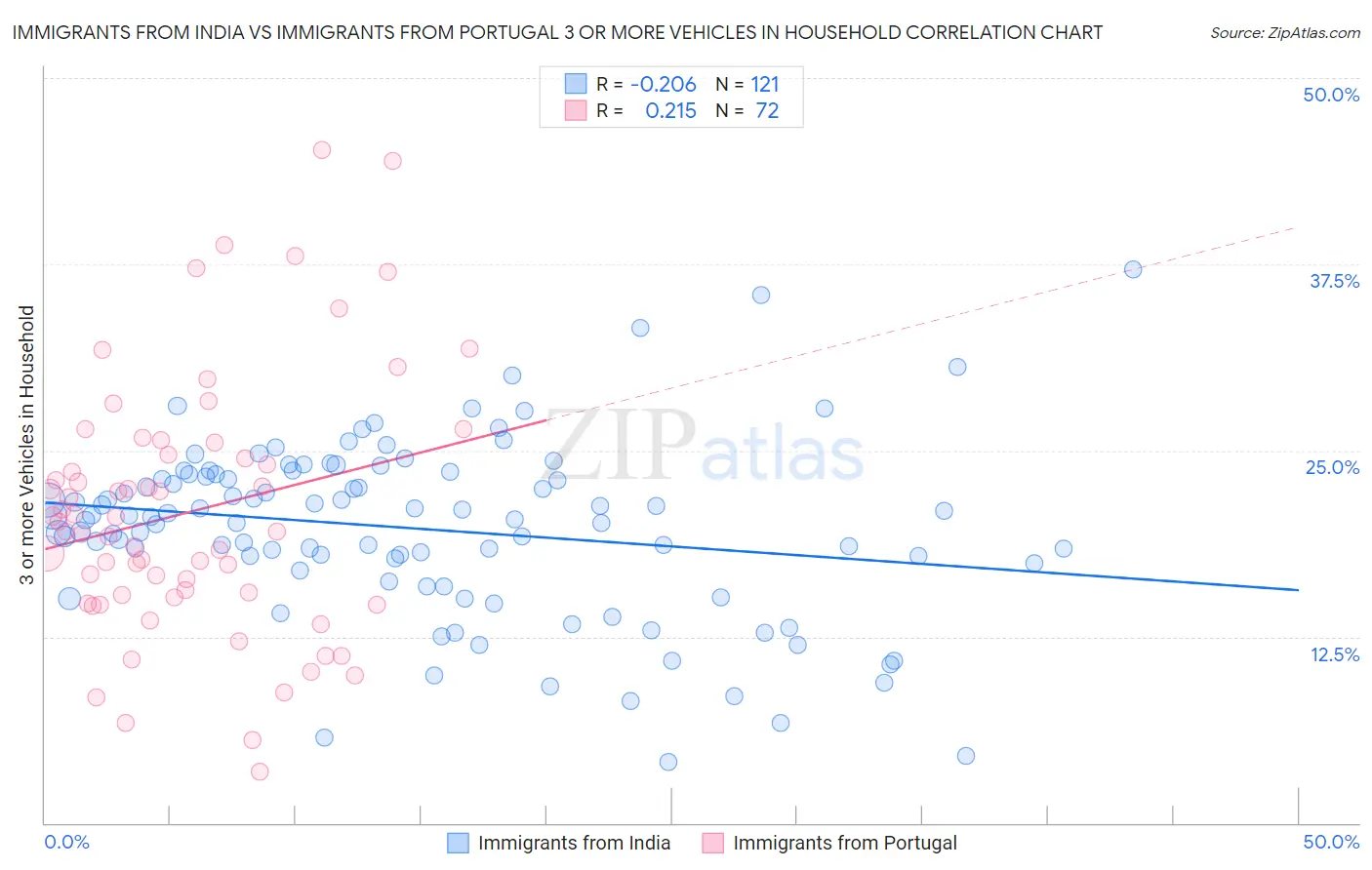 Immigrants from India vs Immigrants from Portugal 3 or more Vehicles in Household