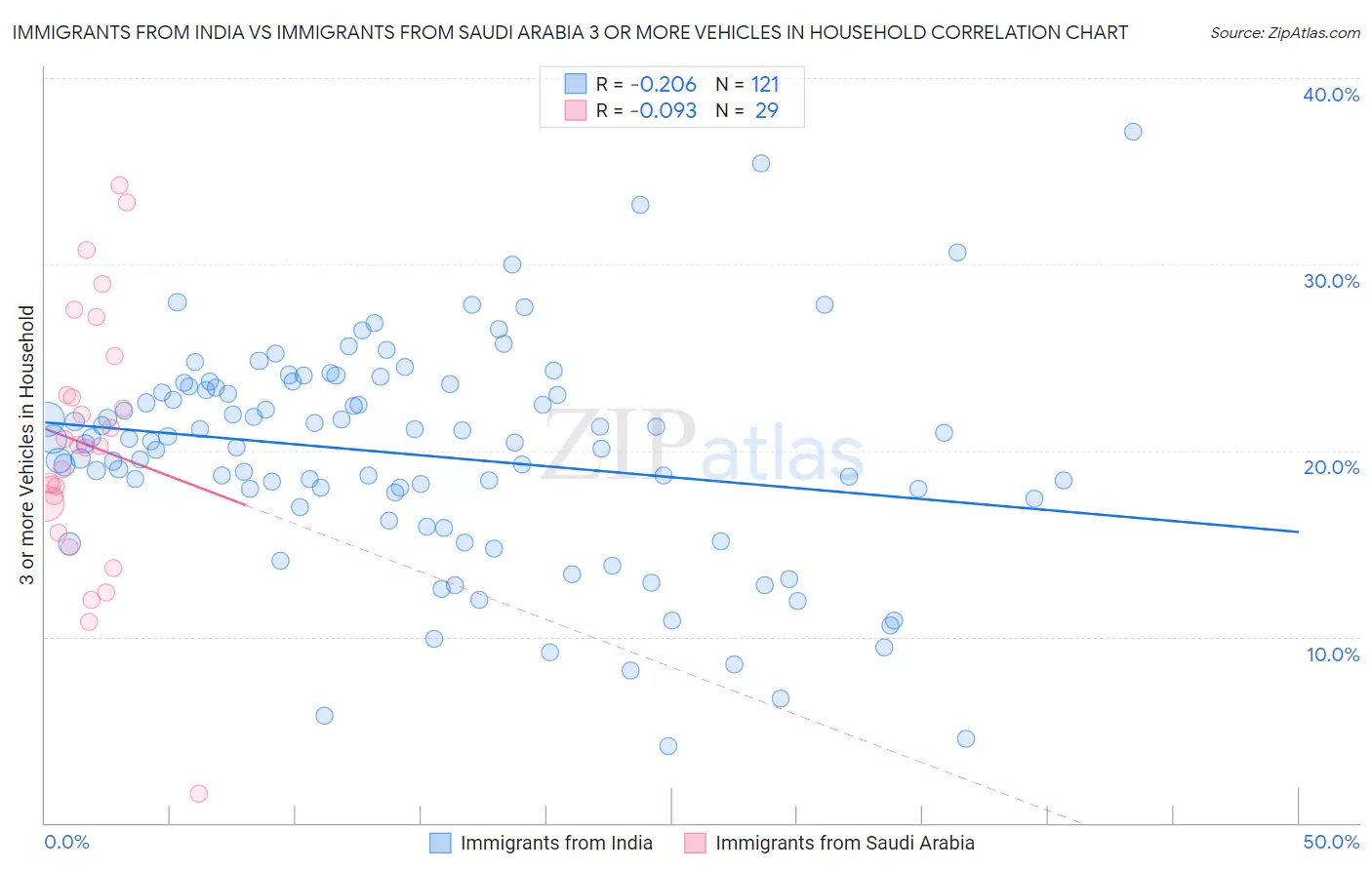 Immigrants from India vs Immigrants from Saudi Arabia 3 or more Vehicles in Household