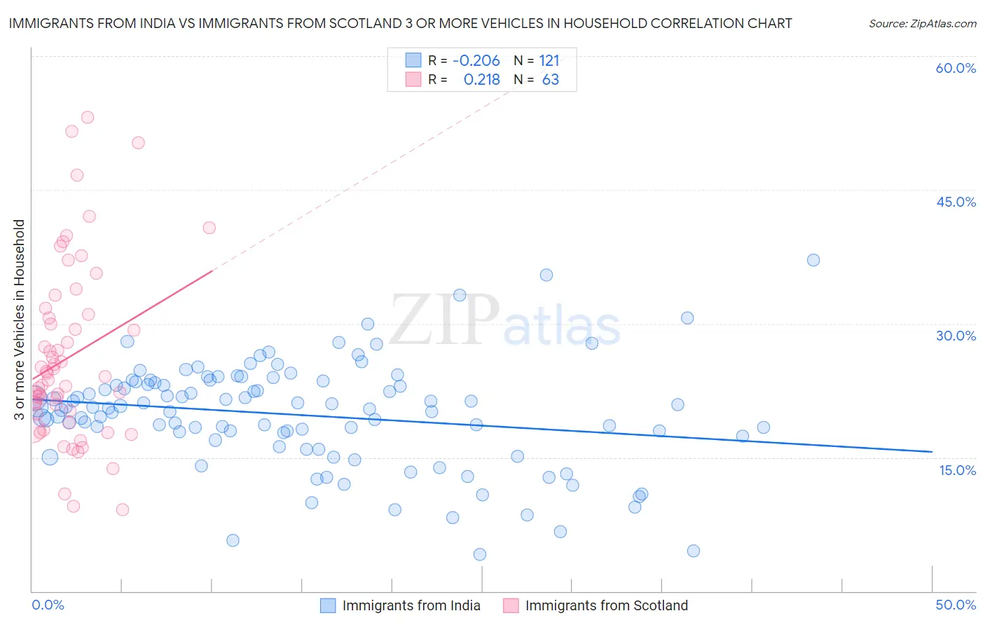 Immigrants from India vs Immigrants from Scotland 3 or more Vehicles in Household