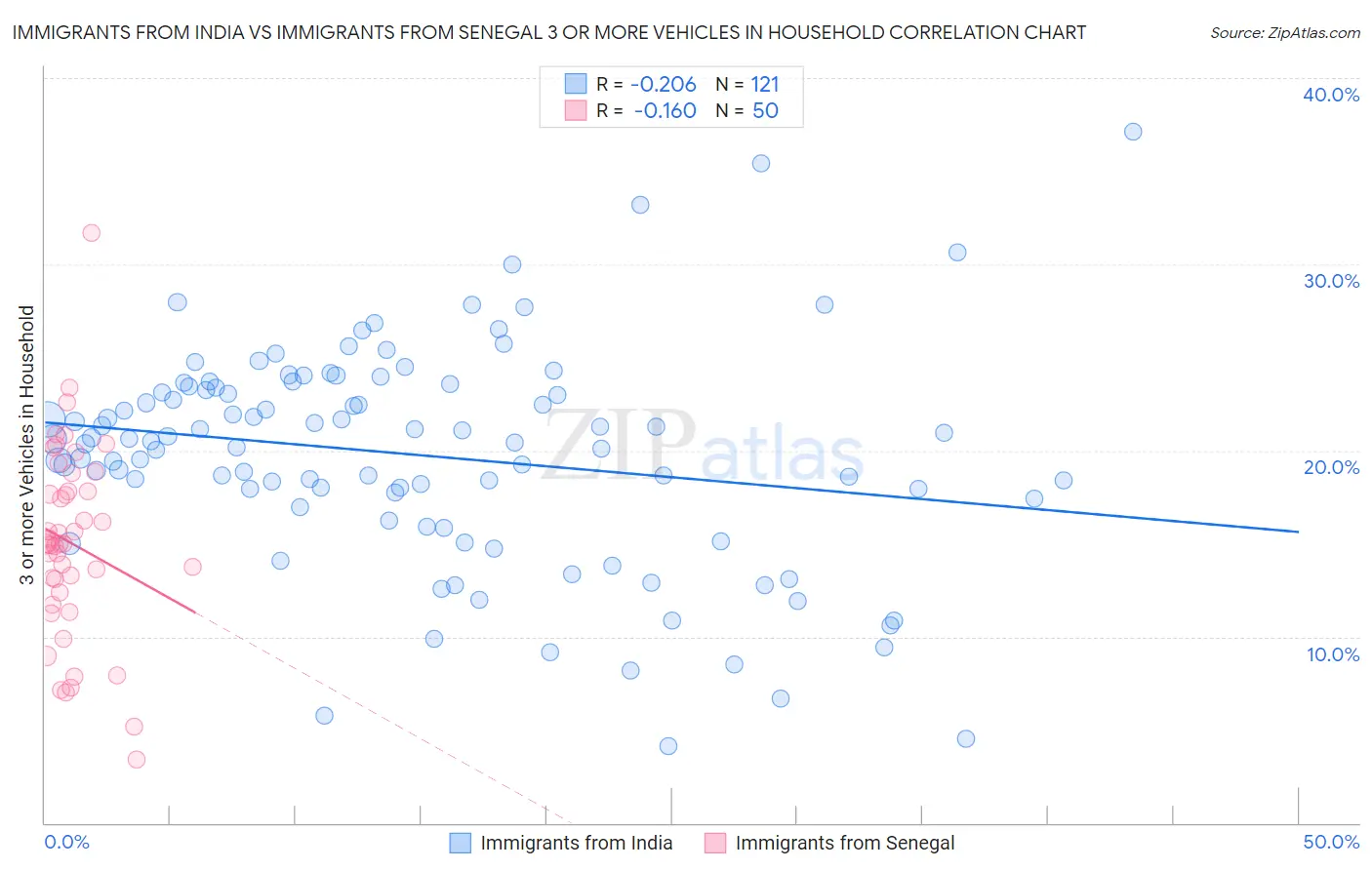 Immigrants from India vs Immigrants from Senegal 3 or more Vehicles in Household