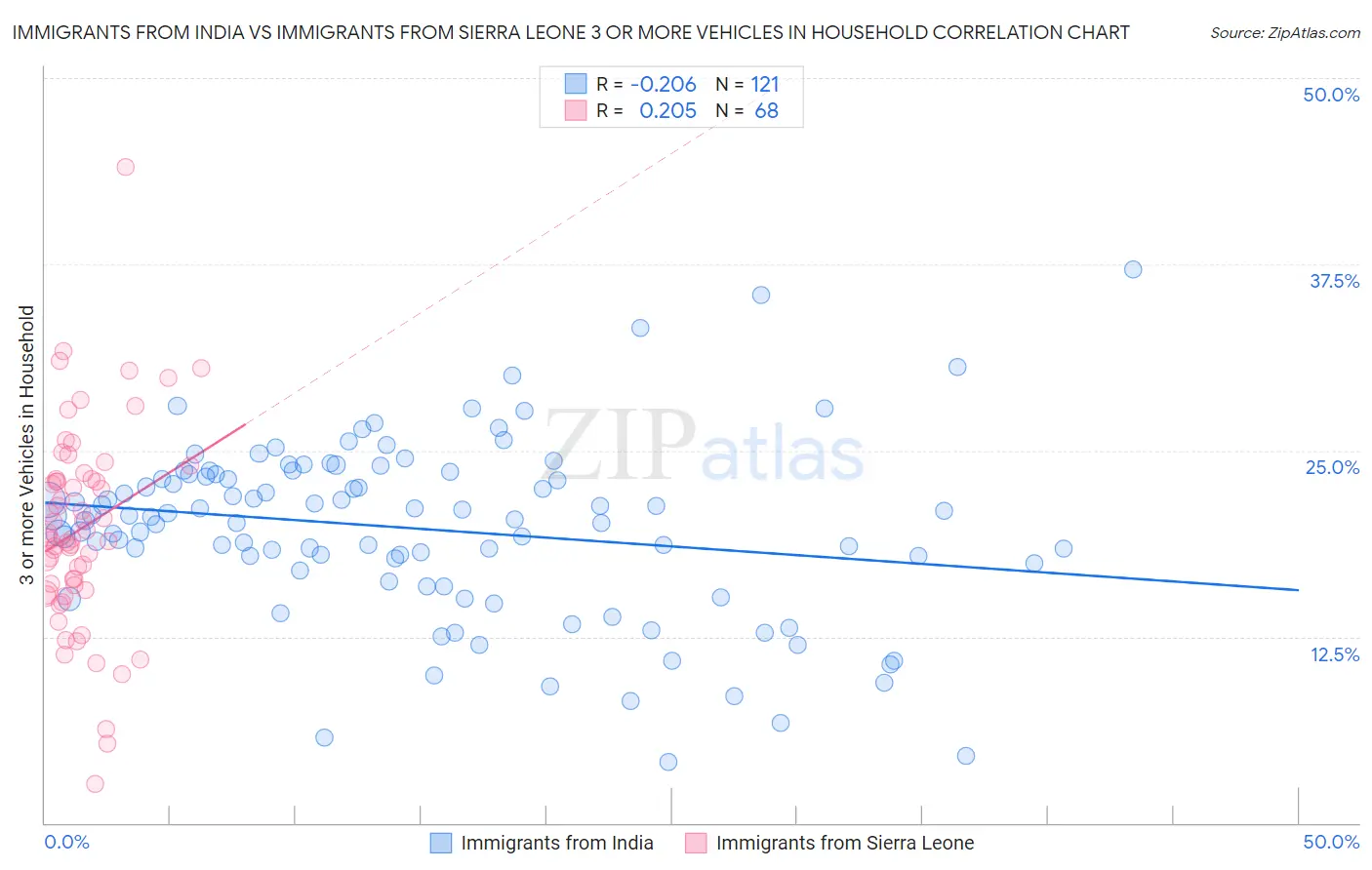 Immigrants from India vs Immigrants from Sierra Leone 3 or more Vehicles in Household