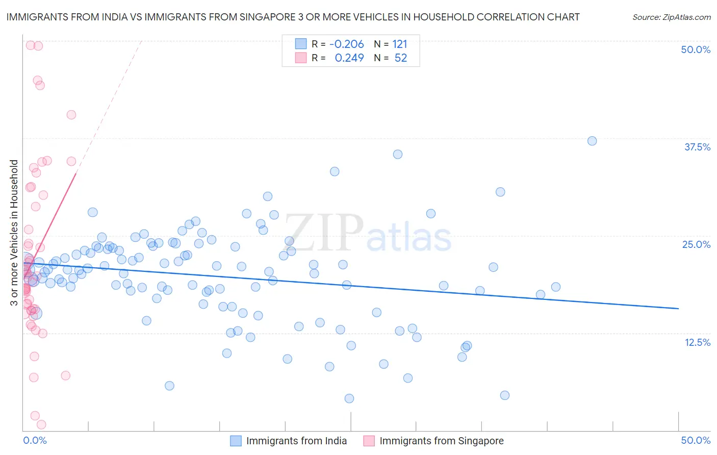 Immigrants from India vs Immigrants from Singapore 3 or more Vehicles in Household