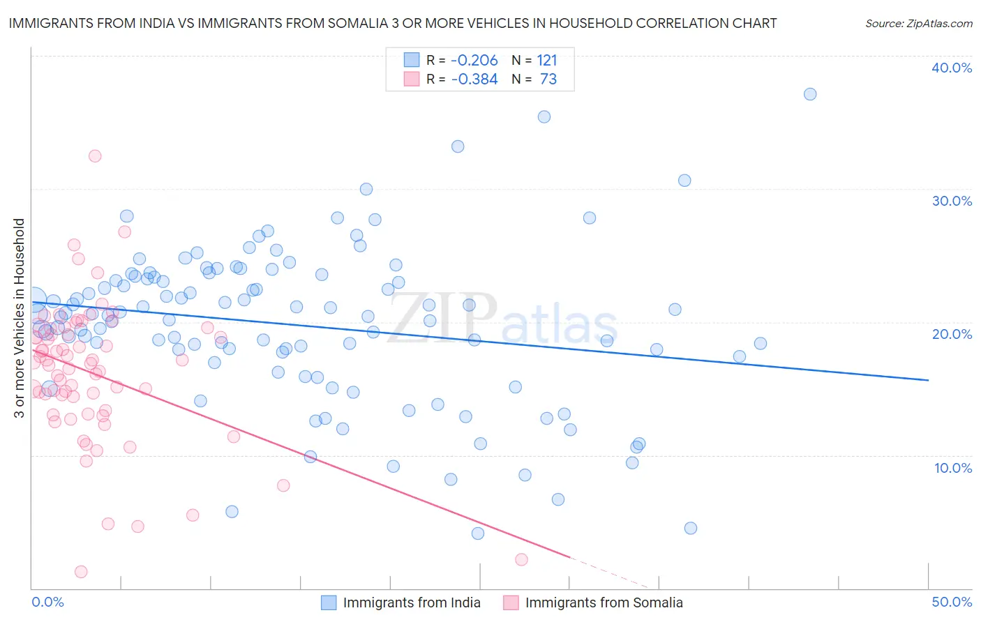 Immigrants from India vs Immigrants from Somalia 3 or more Vehicles in Household