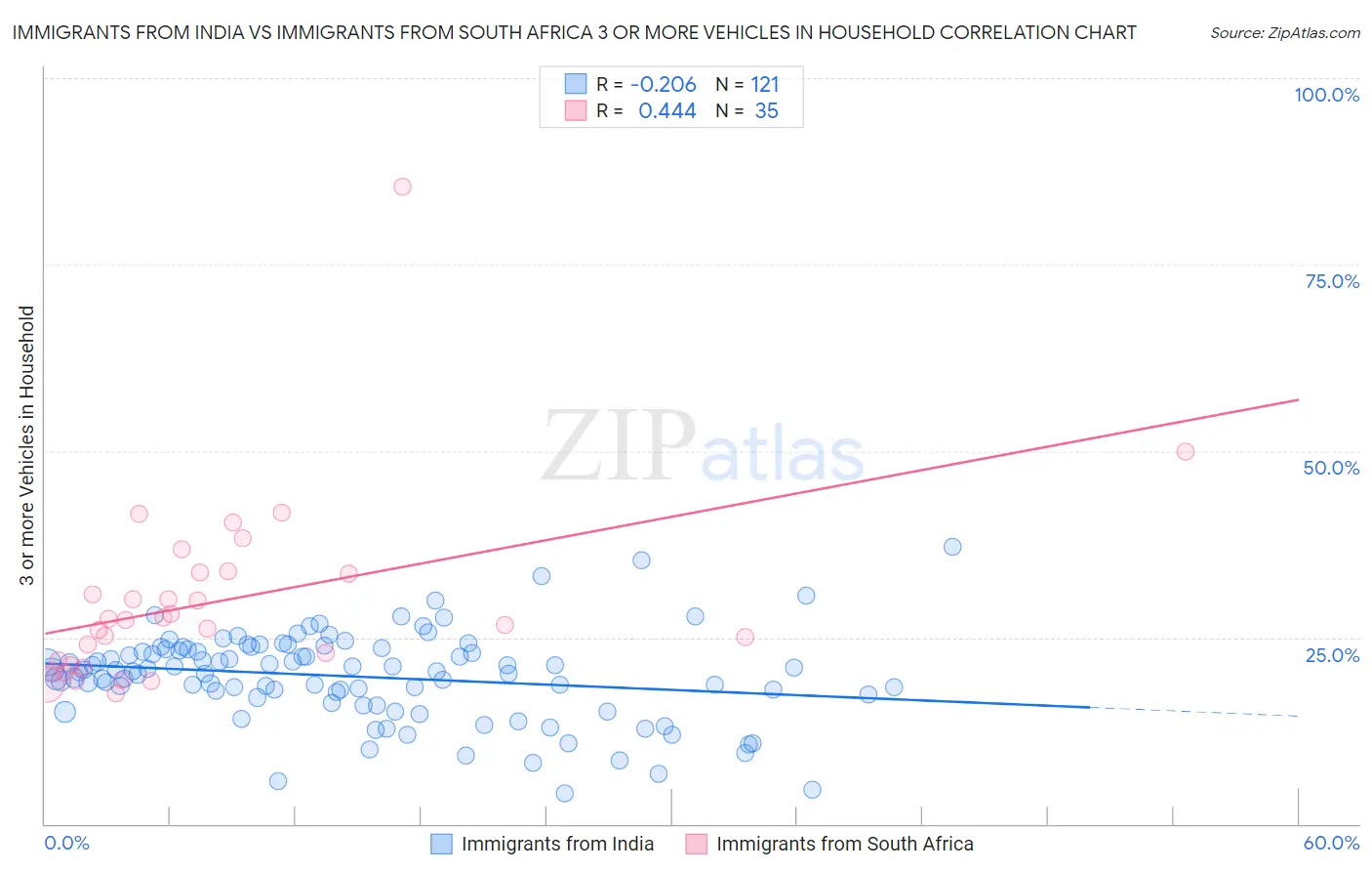 Immigrants from India vs Immigrants from South Africa 3 or more Vehicles in Household