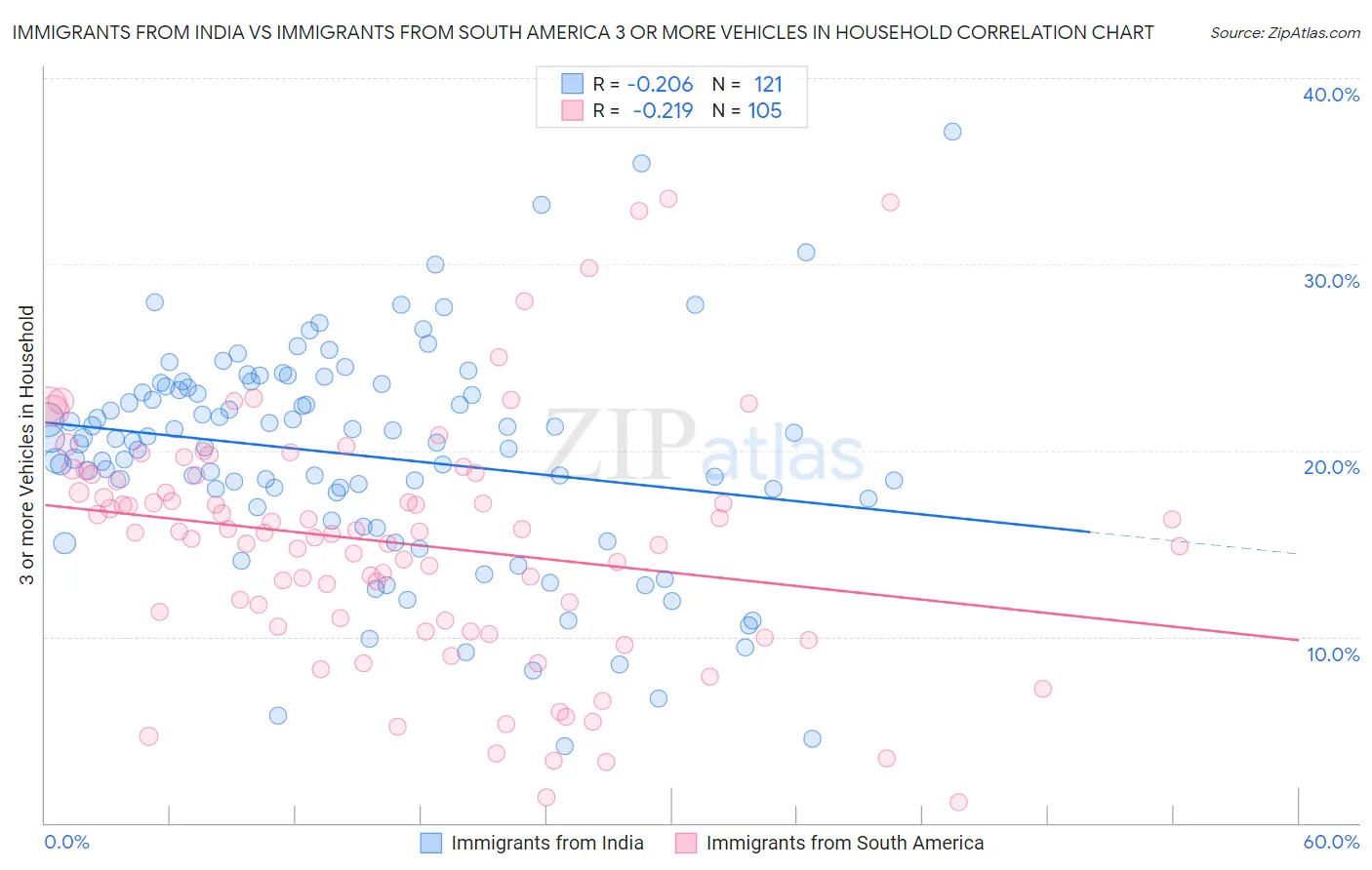 Immigrants from India vs Immigrants from South America 3 or more Vehicles in Household