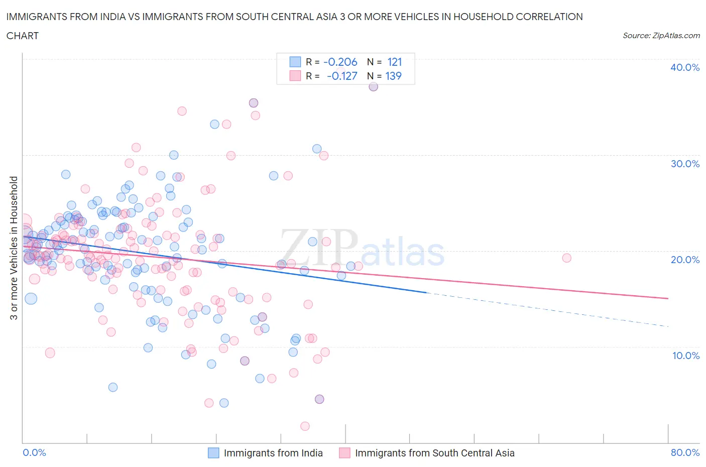 Immigrants from India vs Immigrants from South Central Asia 3 or more Vehicles in Household