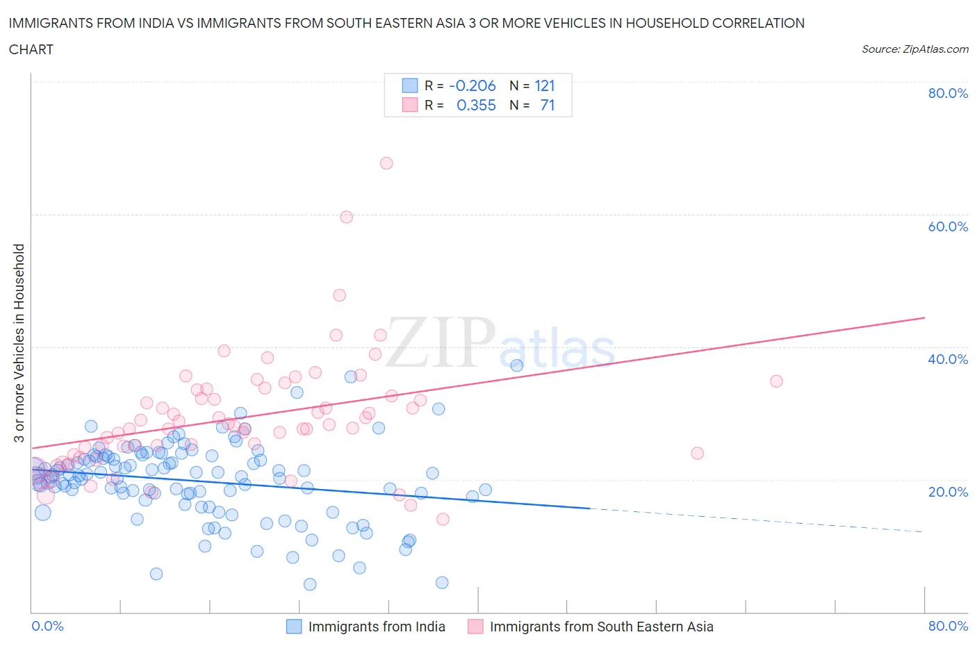 Immigrants from India vs Immigrants from South Eastern Asia 3 or more Vehicles in Household