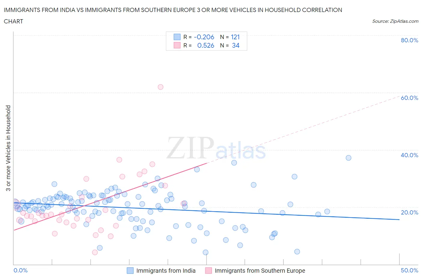 Immigrants from India vs Immigrants from Southern Europe 3 or more Vehicles in Household