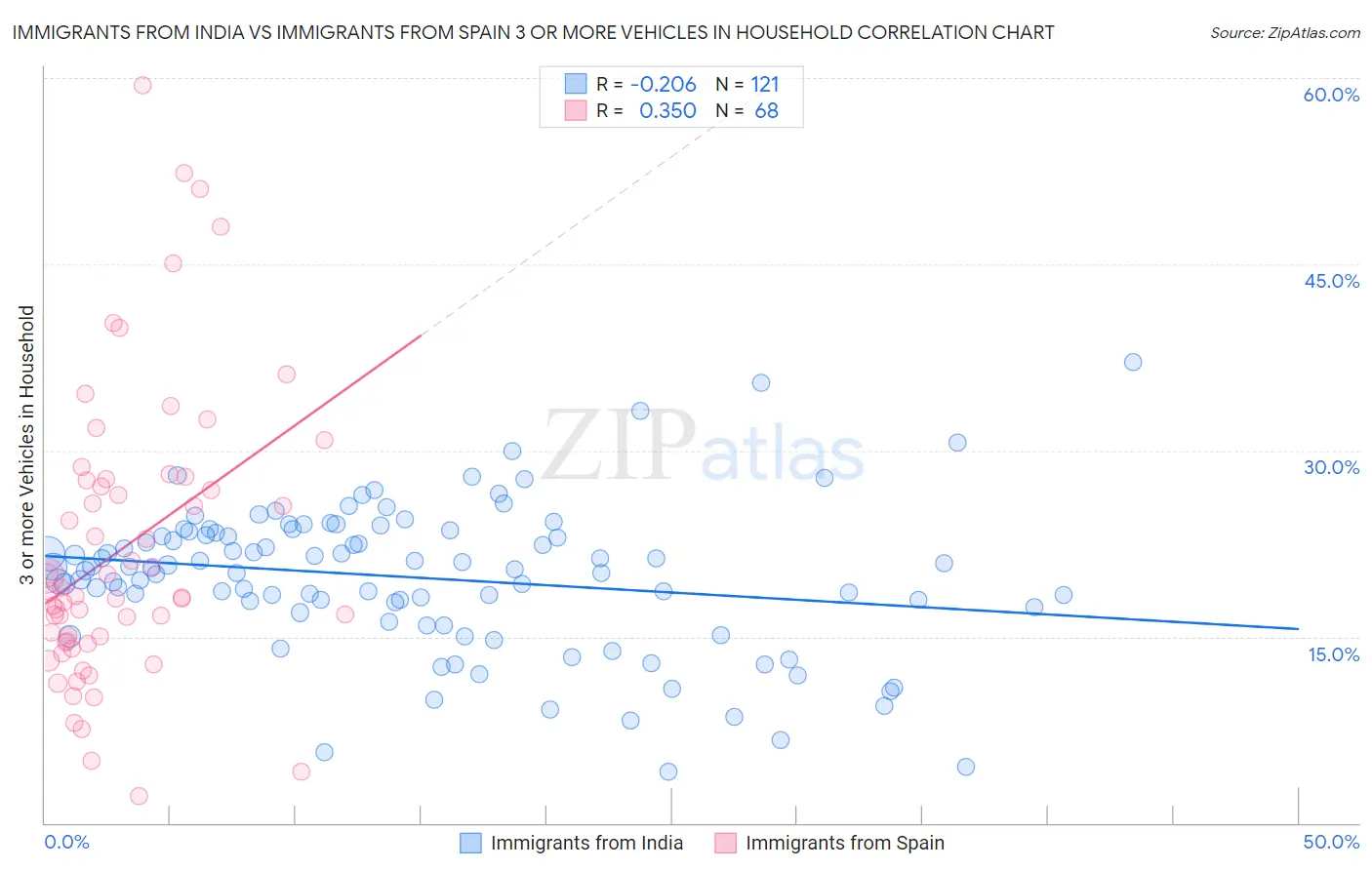 Immigrants from India vs Immigrants from Spain 3 or more Vehicles in Household