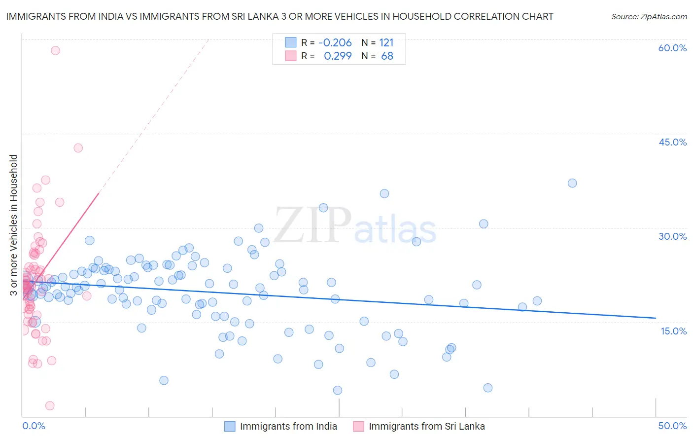 Immigrants from India vs Immigrants from Sri Lanka 3 or more Vehicles in Household