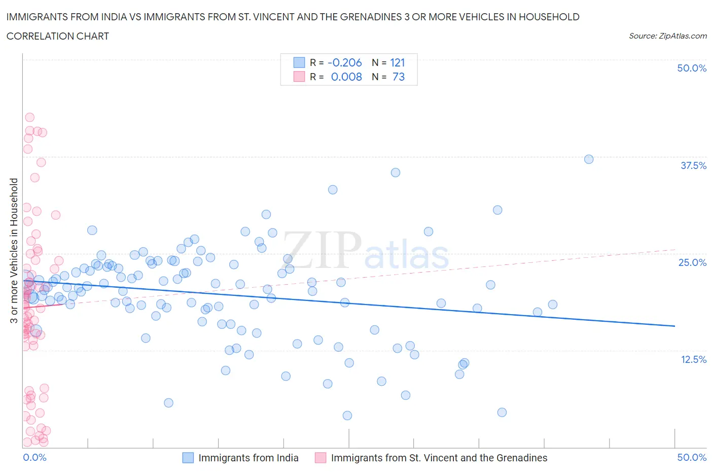 Immigrants from India vs Immigrants from St. Vincent and the Grenadines 3 or more Vehicles in Household