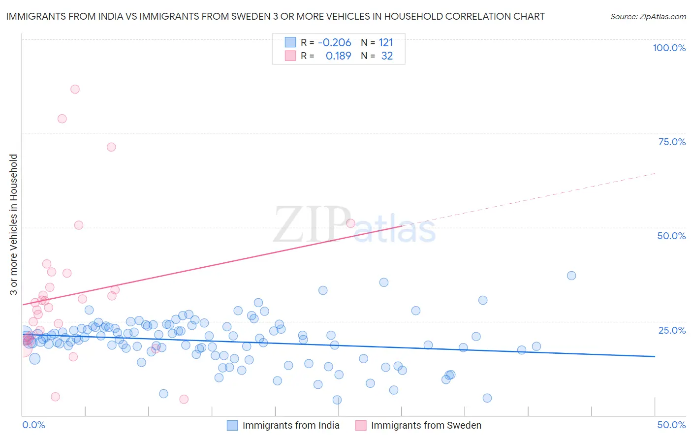 Immigrants from India vs Immigrants from Sweden 3 or more Vehicles in Household