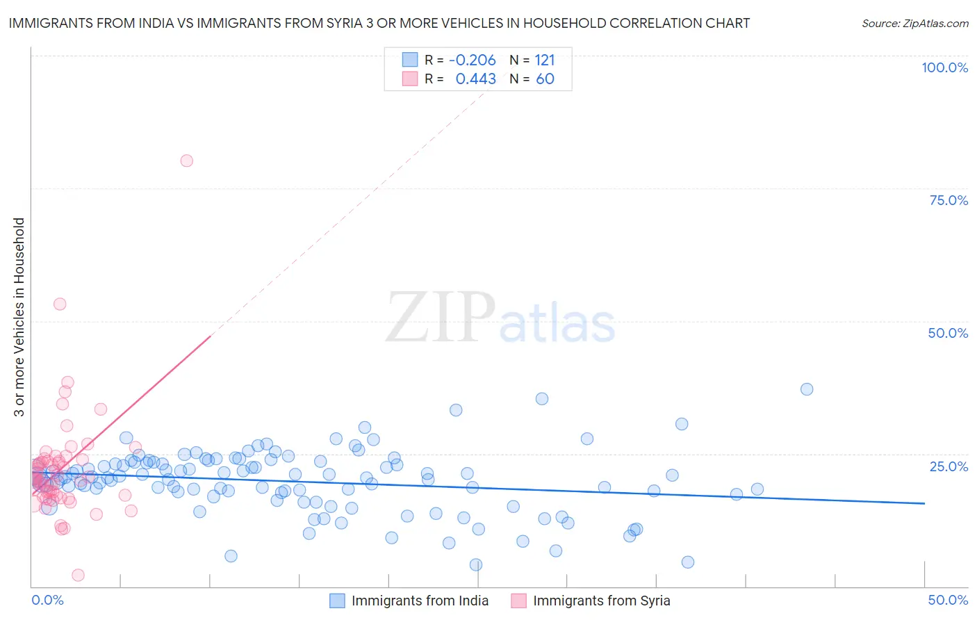 Immigrants from India vs Immigrants from Syria 3 or more Vehicles in Household