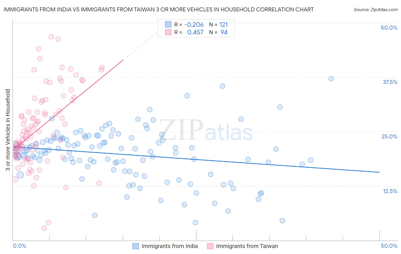 Immigrants from India vs Immigrants from Taiwan 3 or more Vehicles in Household