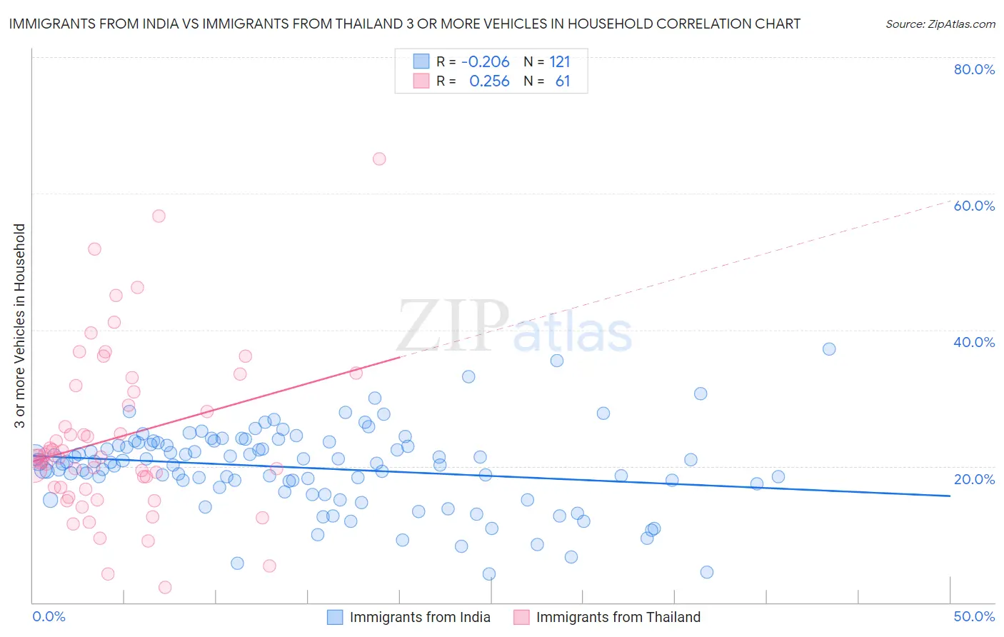 Immigrants from India vs Immigrants from Thailand 3 or more Vehicles in Household