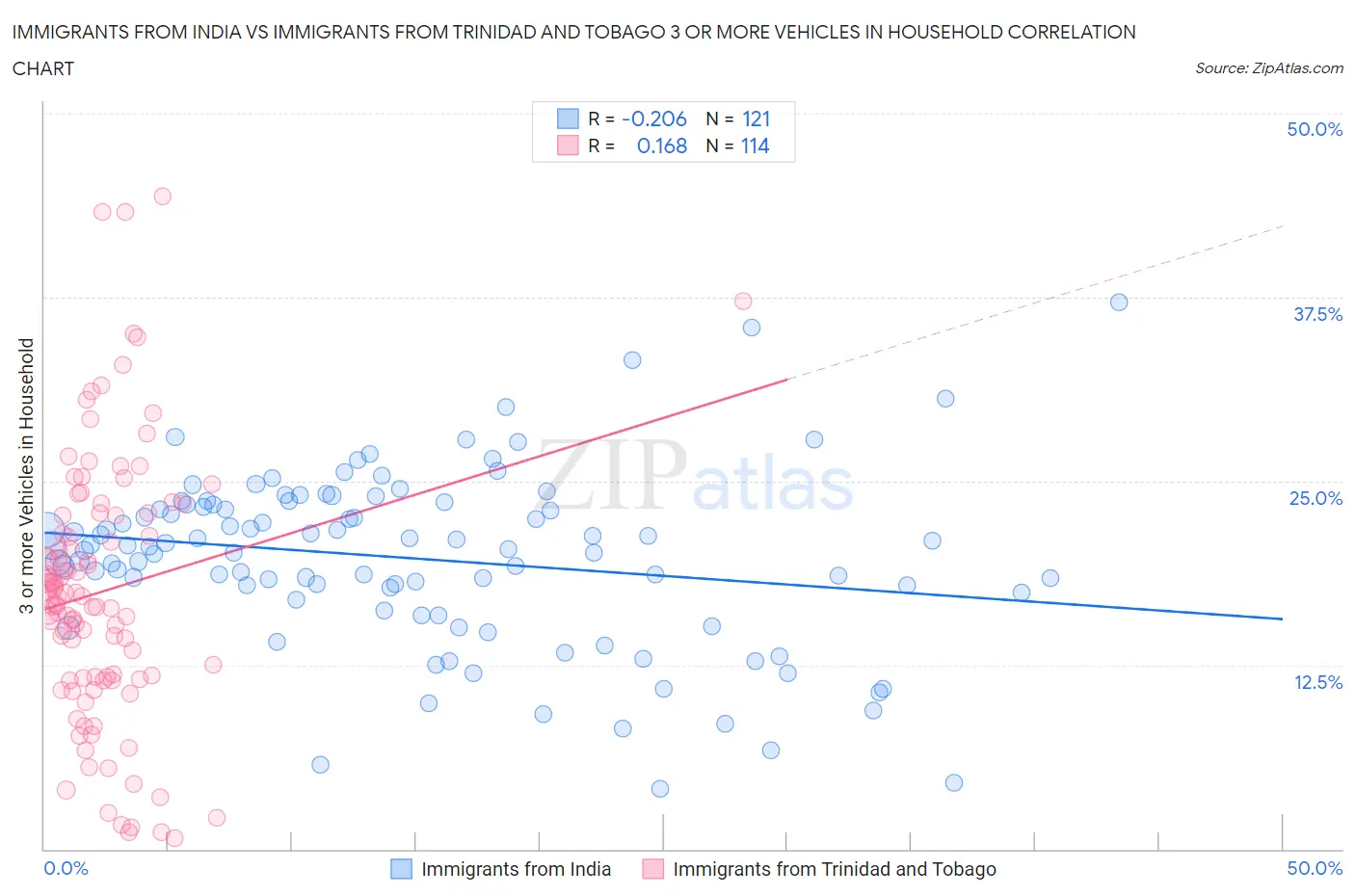 Immigrants from India vs Immigrants from Trinidad and Tobago 3 or more Vehicles in Household