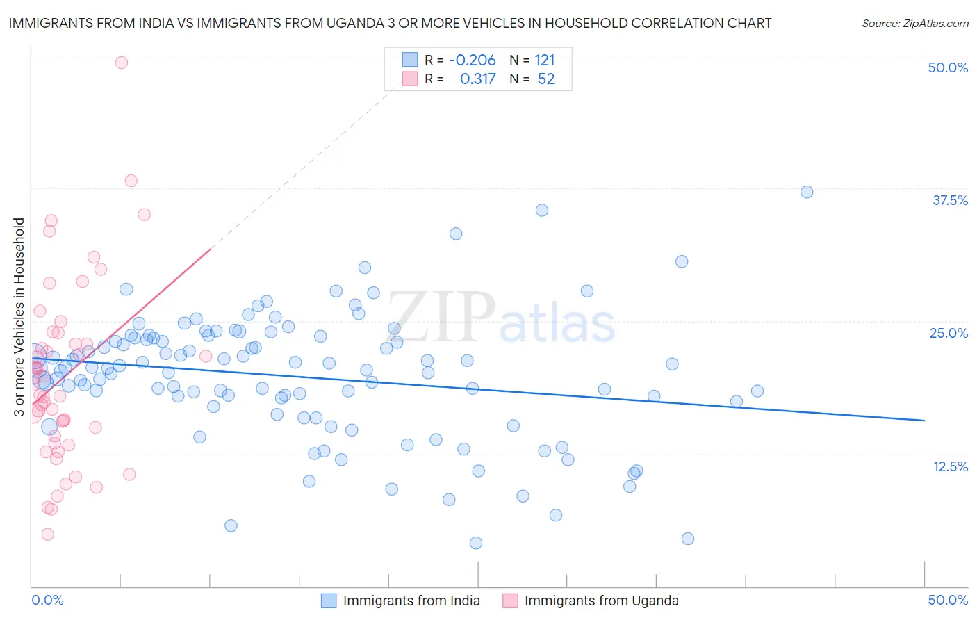 Immigrants from India vs Immigrants from Uganda 3 or more Vehicles in Household