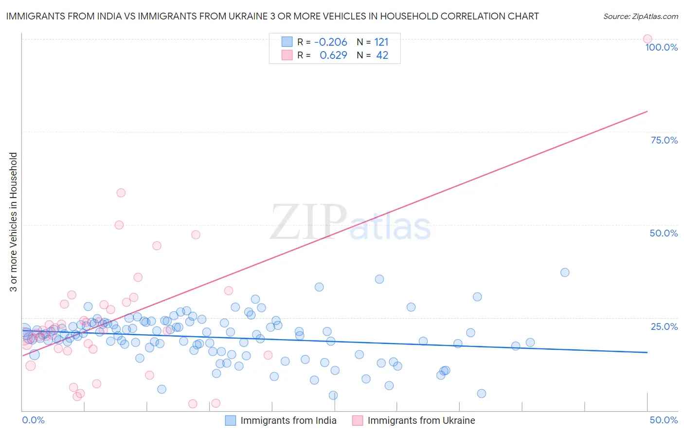 Immigrants from India vs Immigrants from Ukraine 3 or more Vehicles in Household