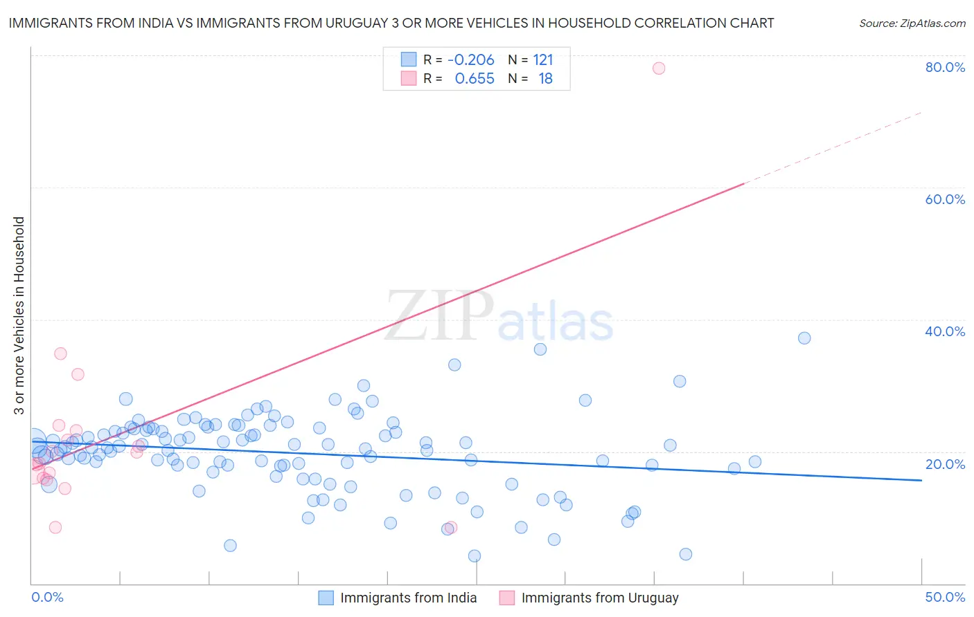 Immigrants from India vs Immigrants from Uruguay 3 or more Vehicles in Household