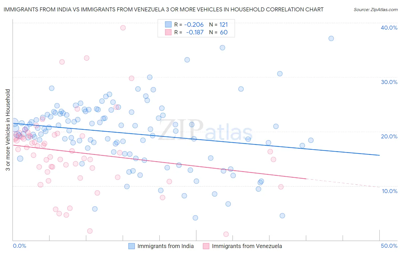 Immigrants from India vs Immigrants from Venezuela 3 or more Vehicles in Household