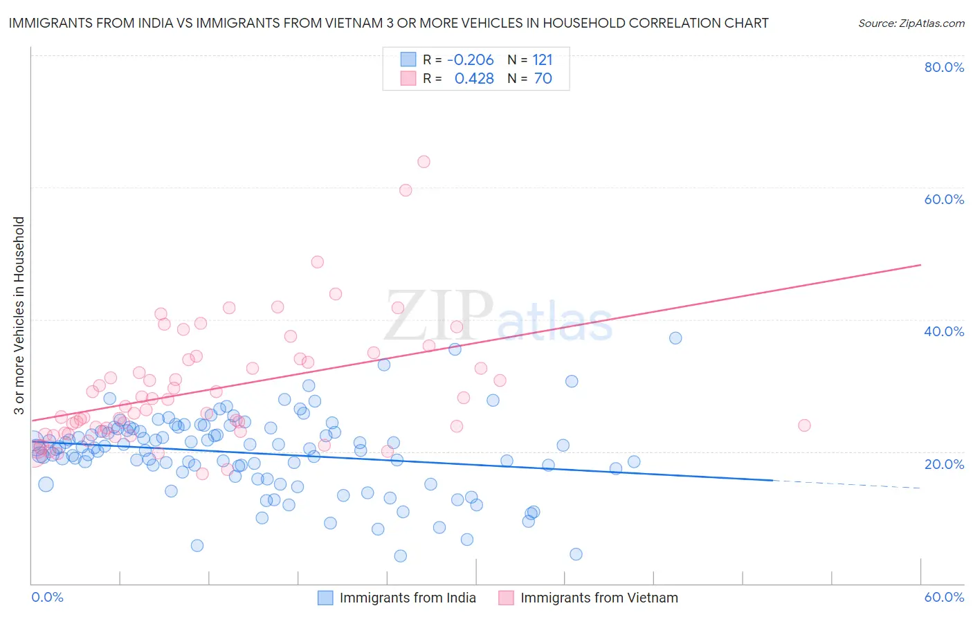 Immigrants from India vs Immigrants from Vietnam 3 or more Vehicles in Household