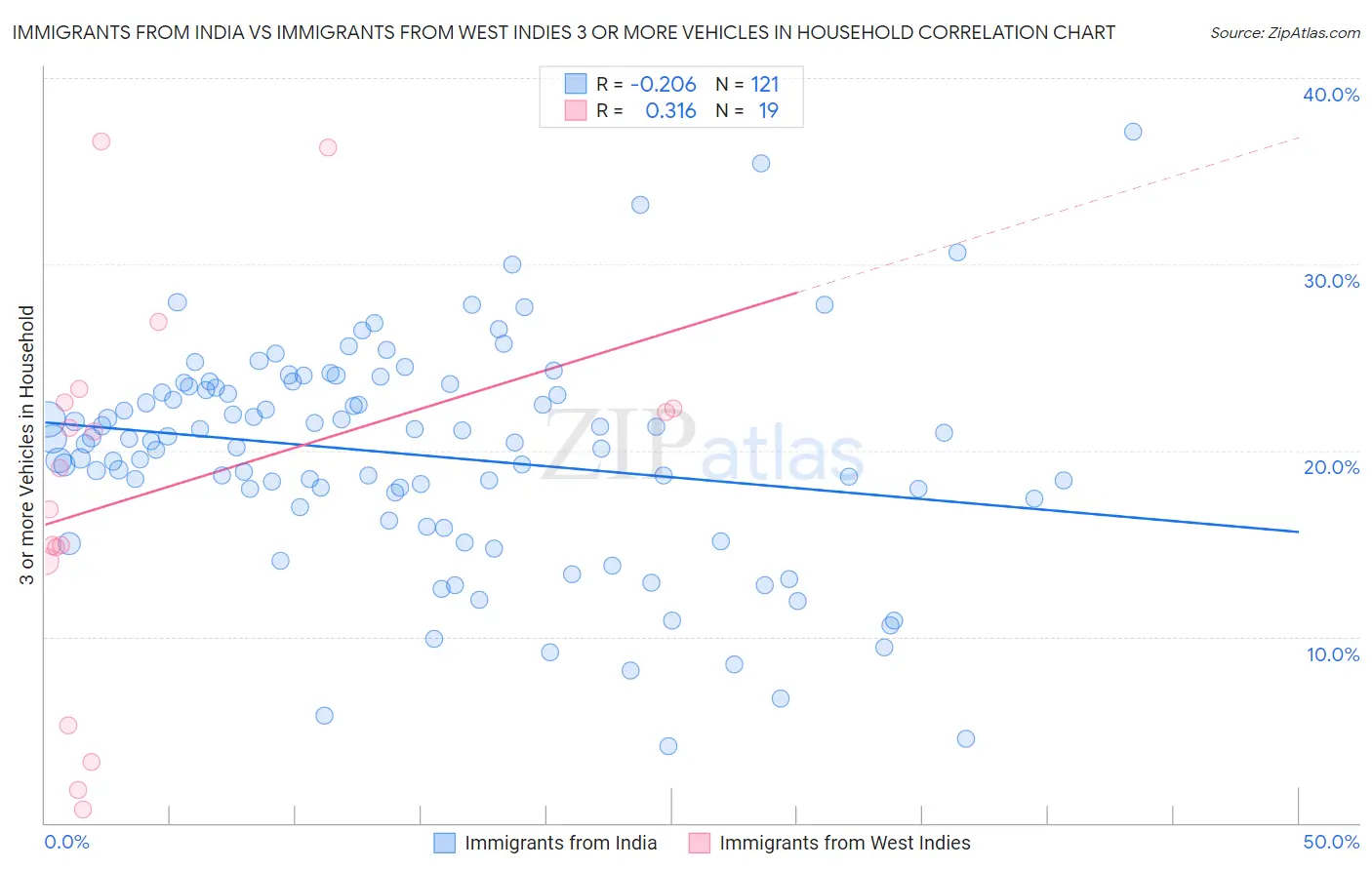 Immigrants from India vs Immigrants from West Indies 3 or more Vehicles in Household