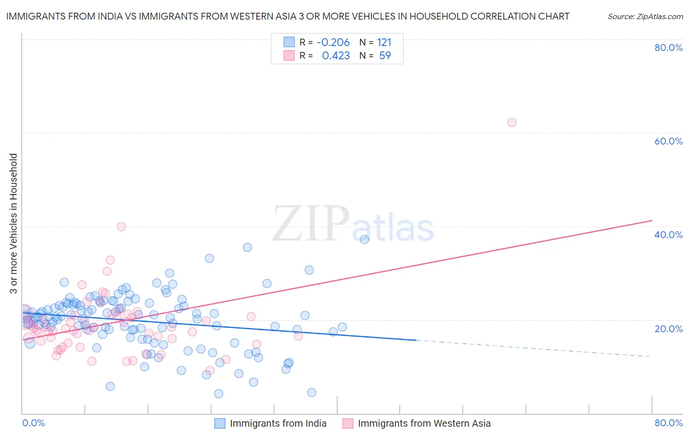 Immigrants from India vs Immigrants from Western Asia 3 or more Vehicles in Household