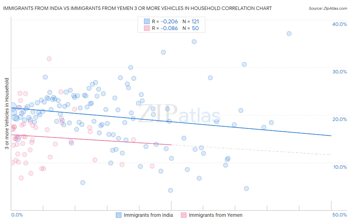 Immigrants from India vs Immigrants from Yemen 3 or more Vehicles in Household