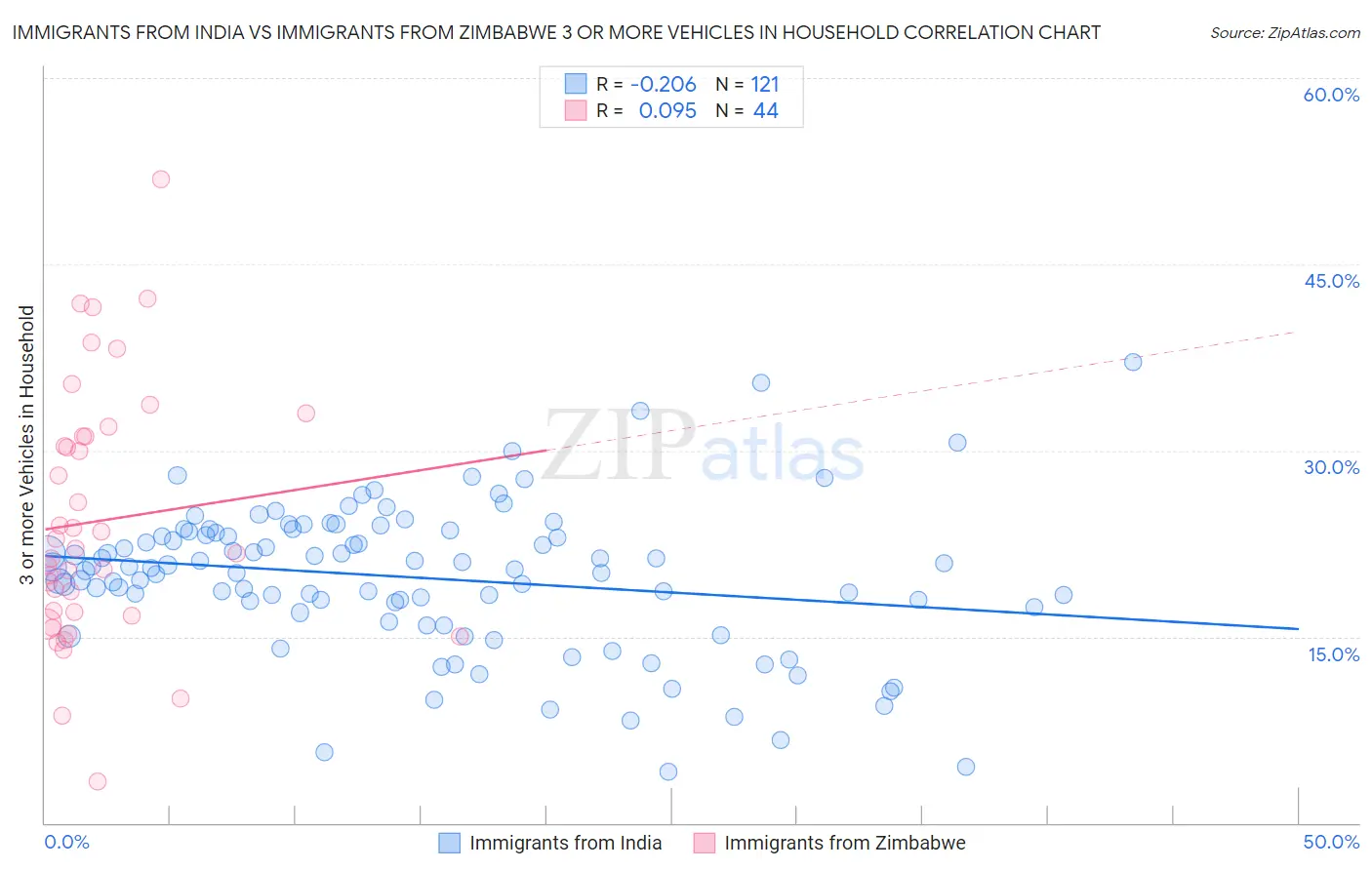 Immigrants from India vs Immigrants from Zimbabwe 3 or more Vehicles in Household