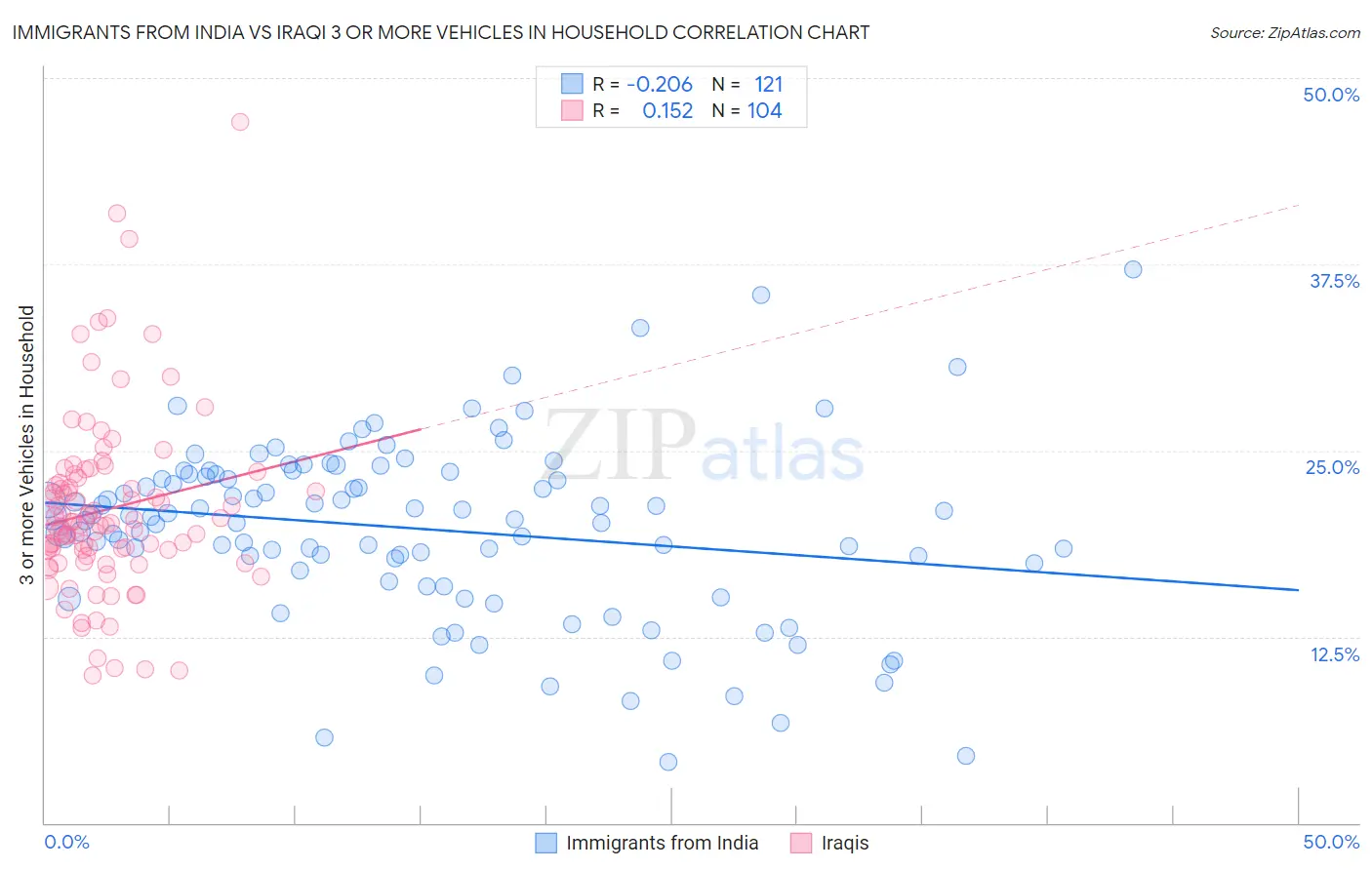 Immigrants from India vs Iraqi 3 or more Vehicles in Household