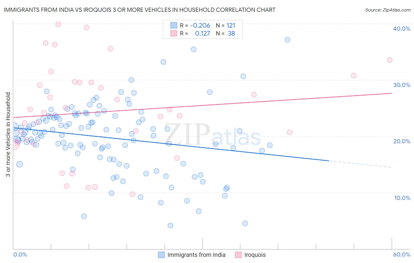 Immigrants from India vs Iroquois 3 or more Vehicles in Household