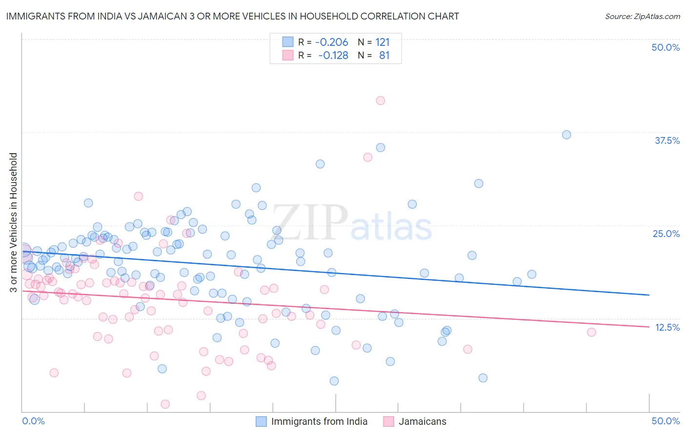 Immigrants from India vs Jamaican 3 or more Vehicles in Household