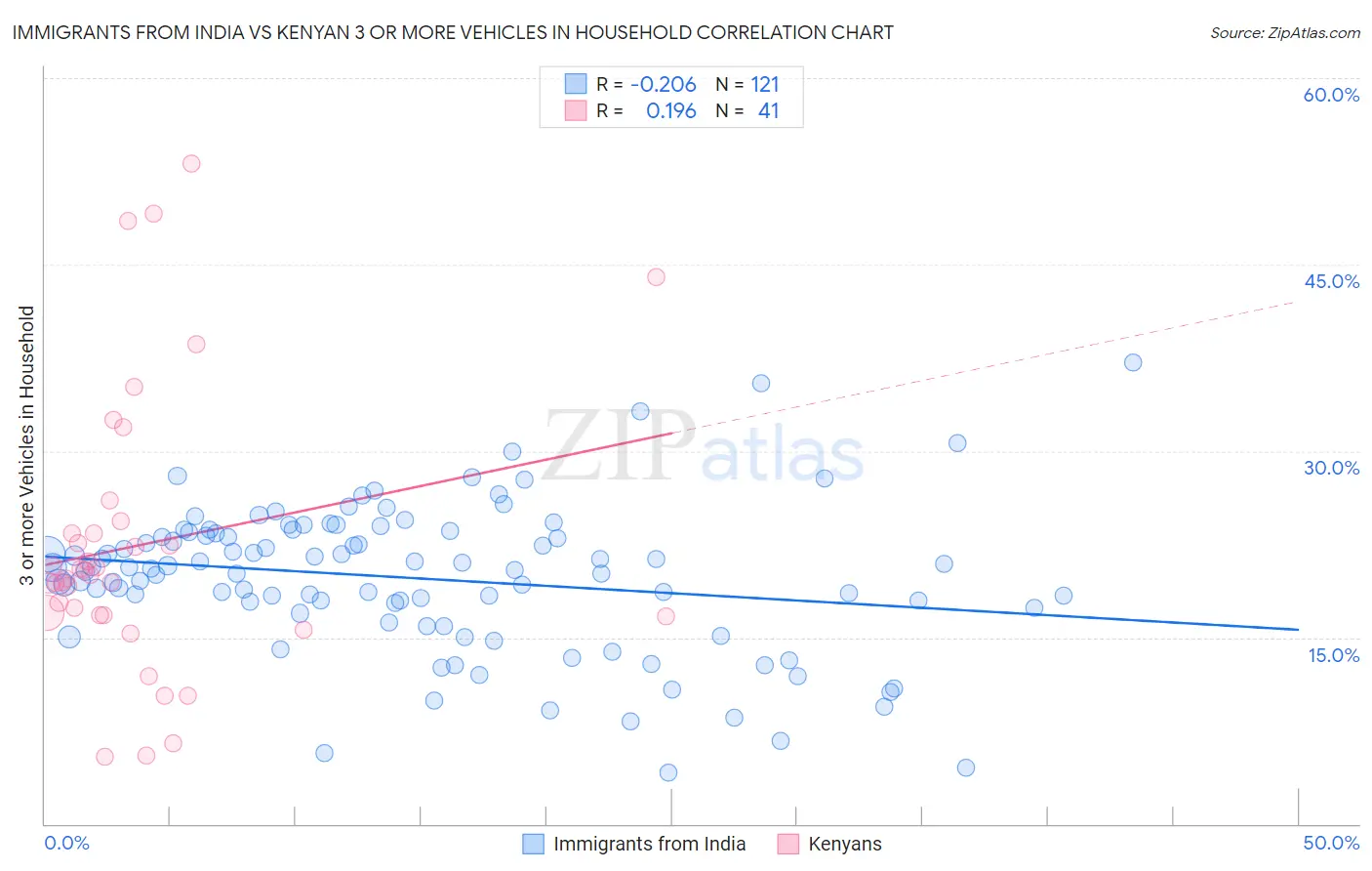 Immigrants from India vs Kenyan 3 or more Vehicles in Household