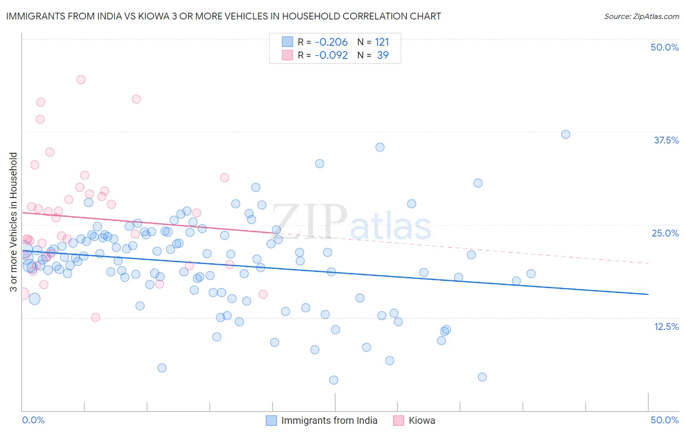 Immigrants from India vs Kiowa 3 or more Vehicles in Household