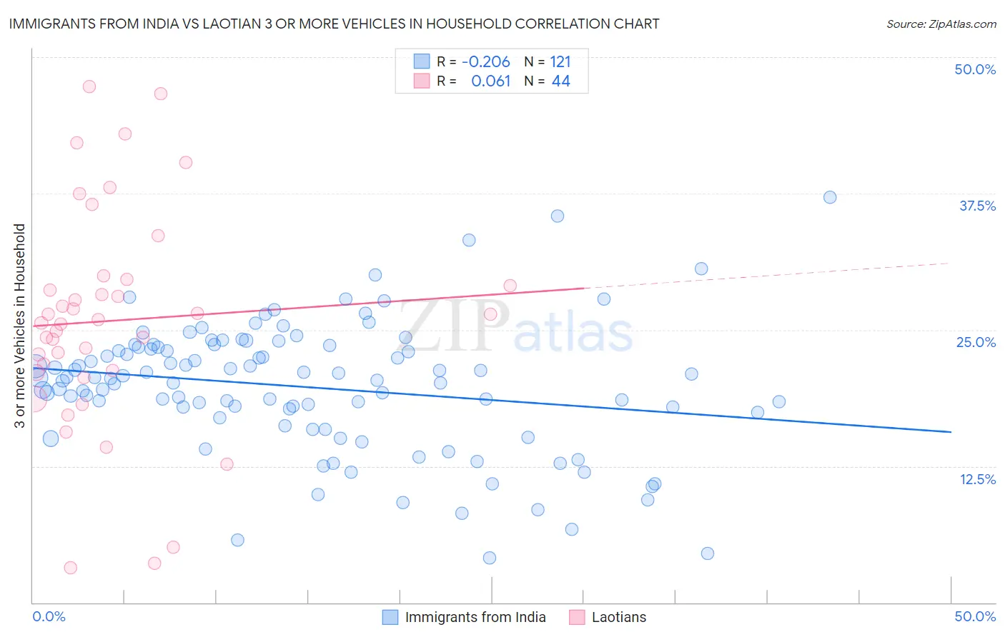 Immigrants from India vs Laotian 3 or more Vehicles in Household