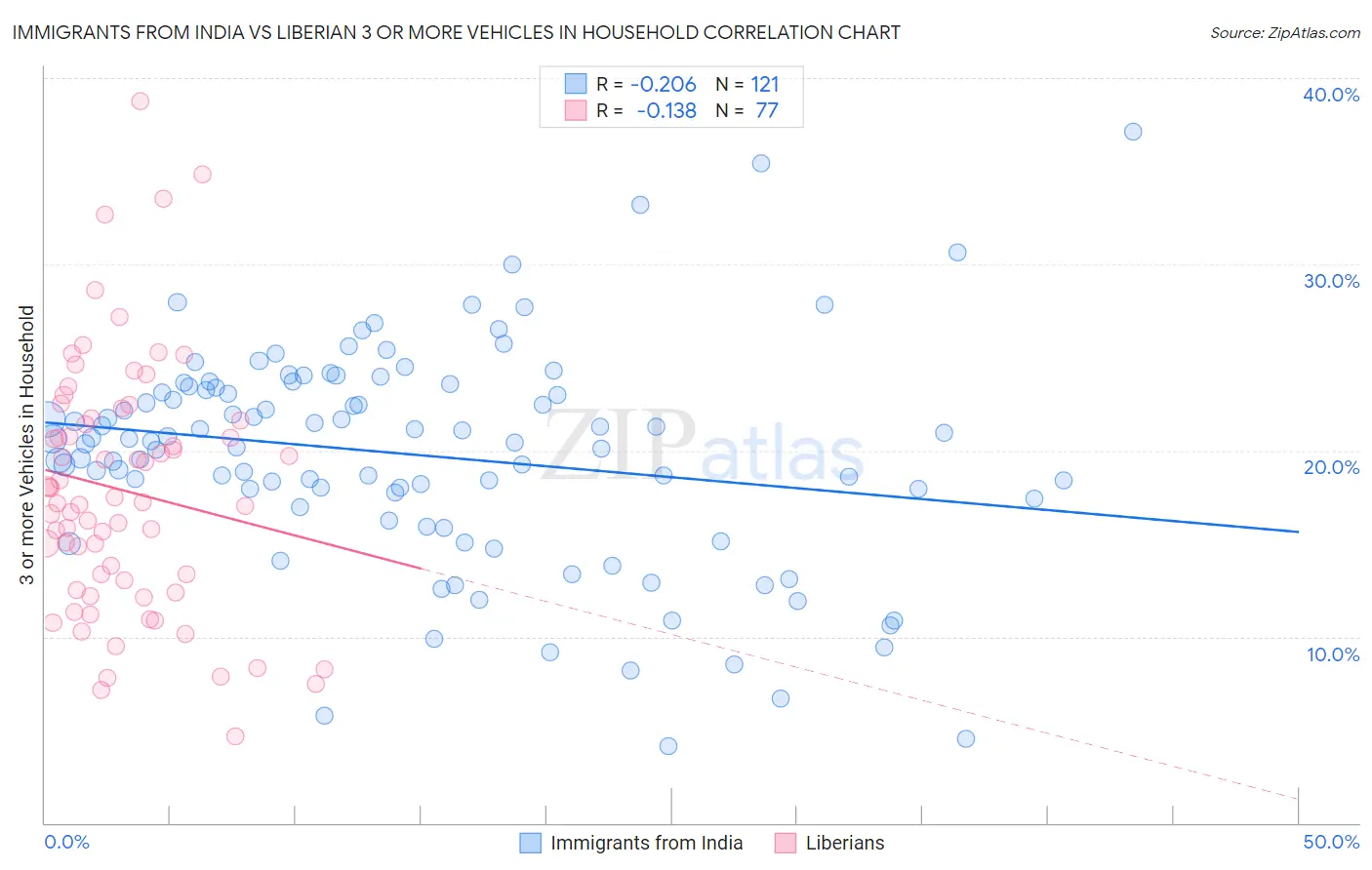 Immigrants from India vs Liberian 3 or more Vehicles in Household
