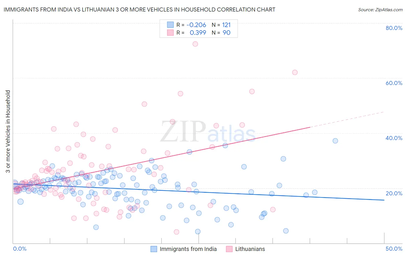 Immigrants from India vs Lithuanian 3 or more Vehicles in Household