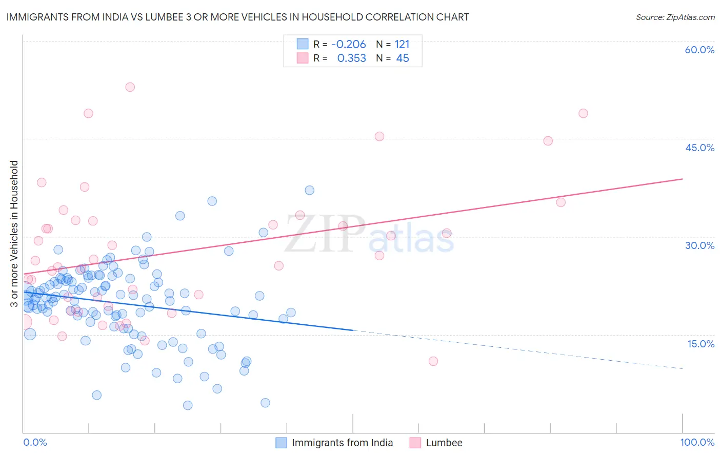 Immigrants from India vs Lumbee 3 or more Vehicles in Household