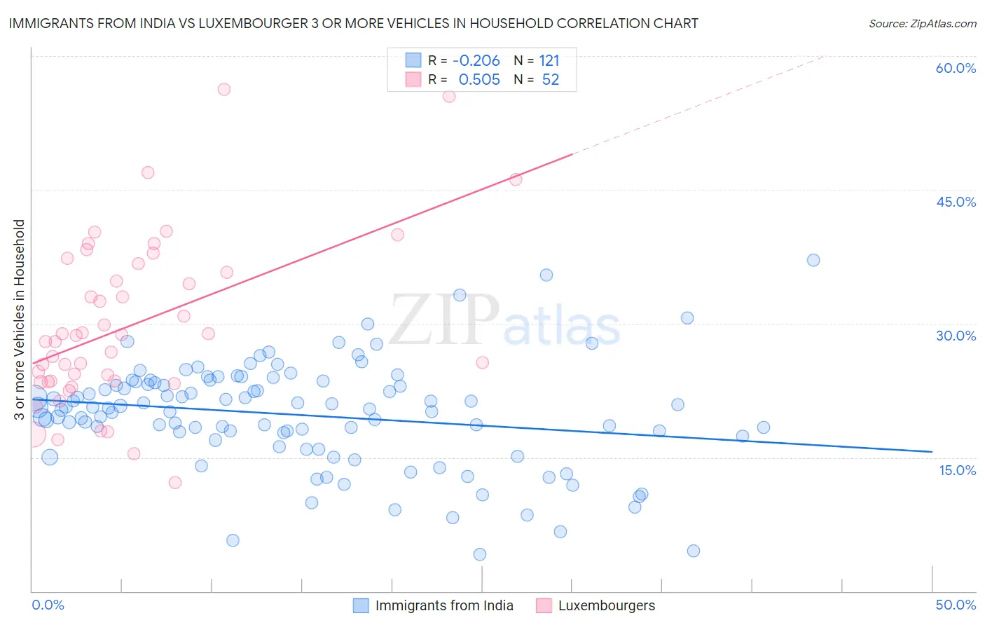 Immigrants from India vs Luxembourger 3 or more Vehicles in Household