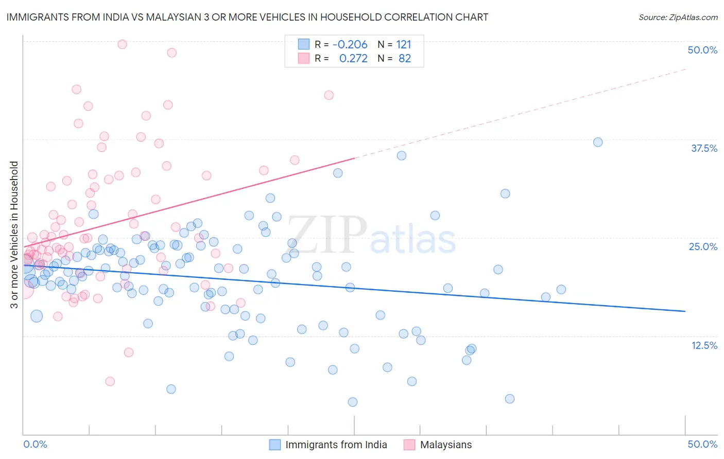 Immigrants from India vs Malaysian 3 or more Vehicles in Household
