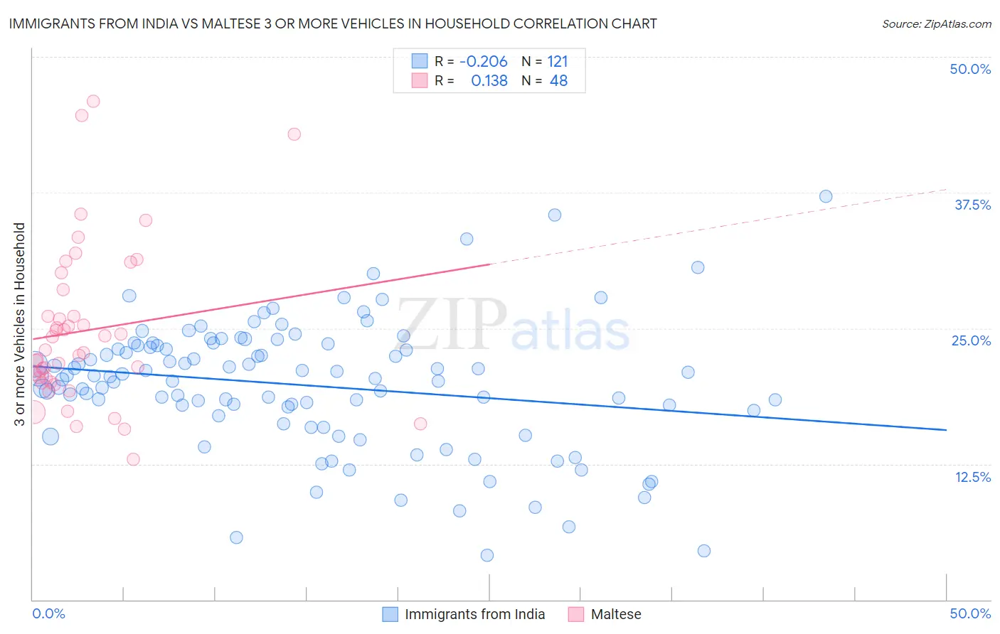 Immigrants from India vs Maltese 3 or more Vehicles in Household