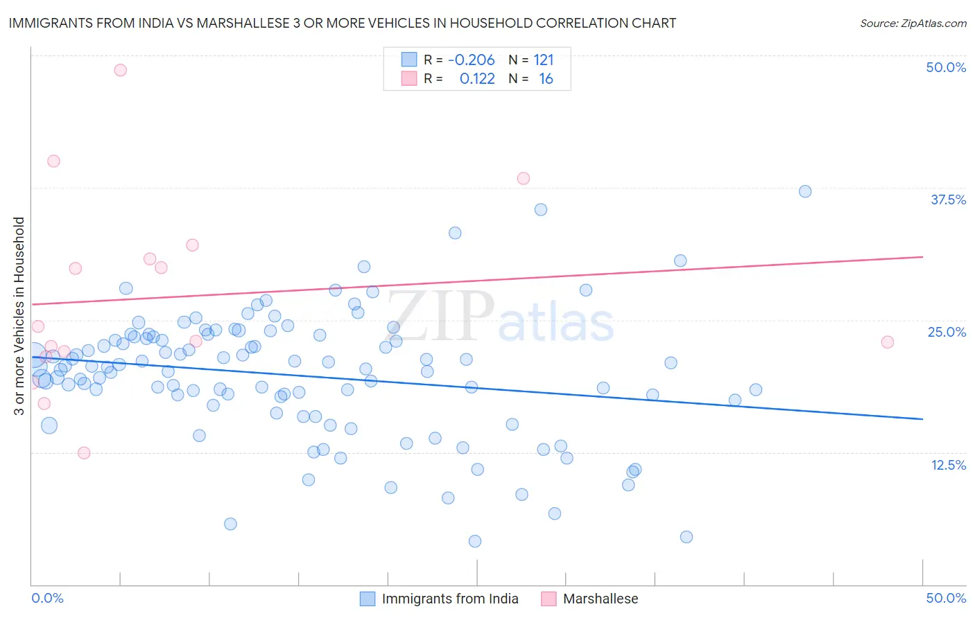 Immigrants from India vs Marshallese 3 or more Vehicles in Household