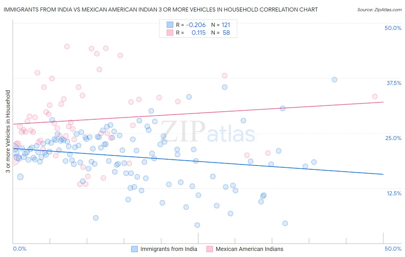 Immigrants from India vs Mexican American Indian 3 or more Vehicles in Household