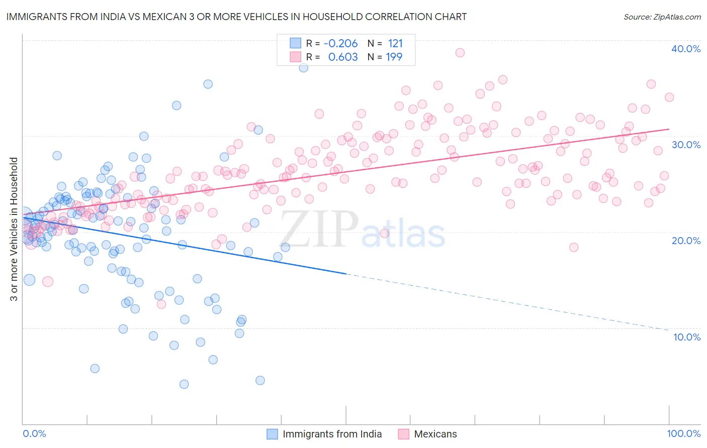 Immigrants from India vs Mexican 3 or more Vehicles in Household