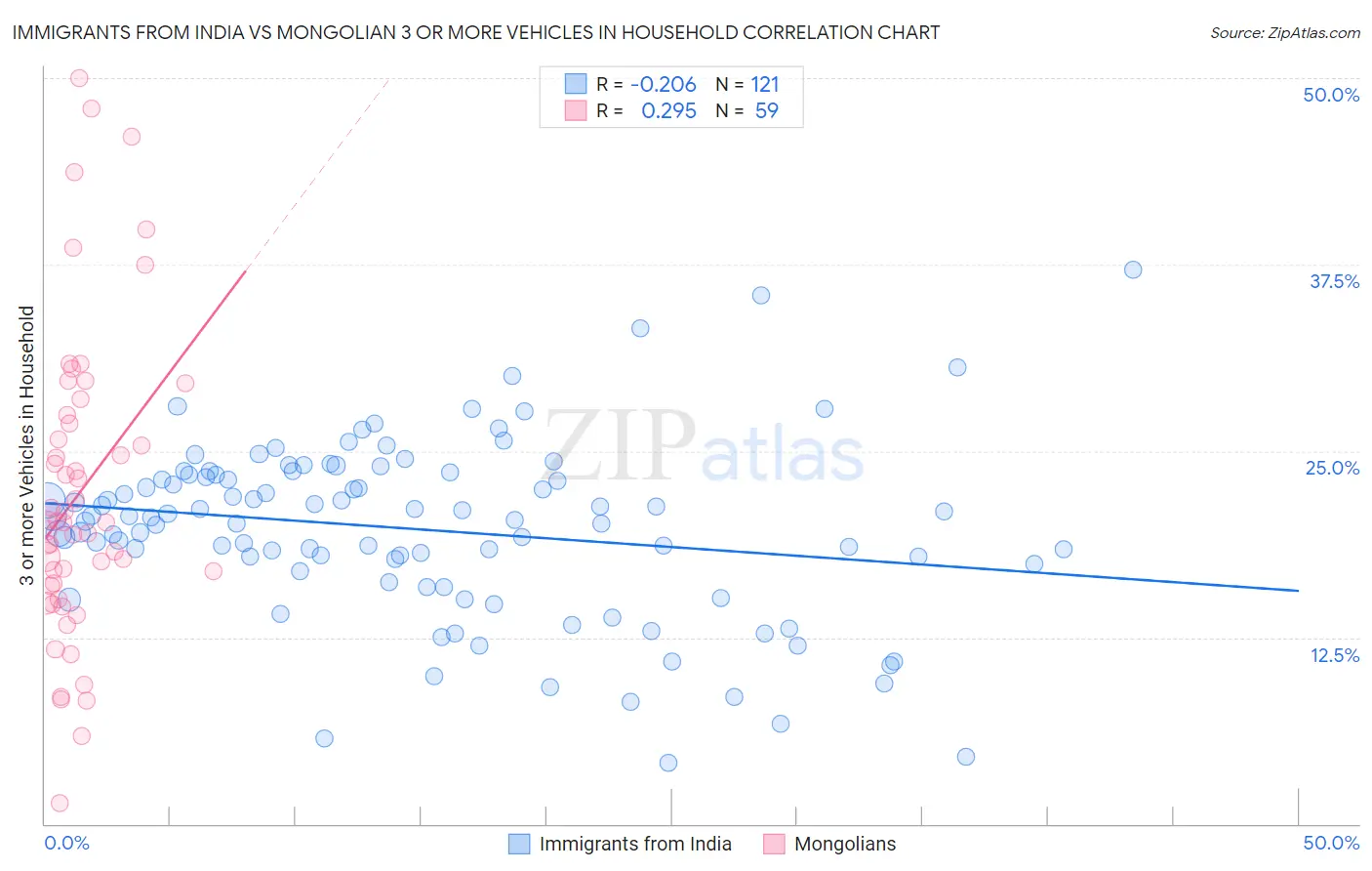 Immigrants from India vs Mongolian 3 or more Vehicles in Household