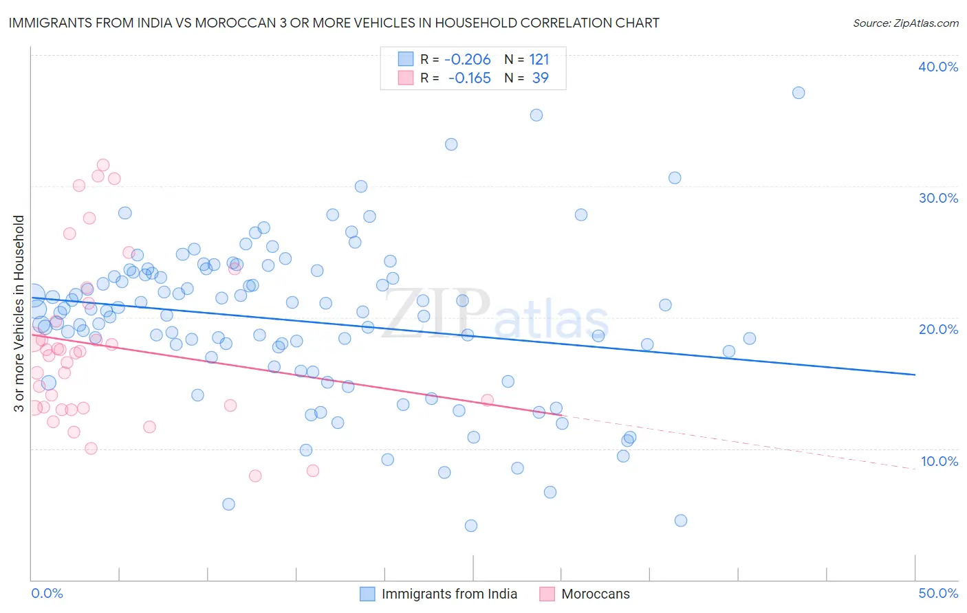 Immigrants from India vs Moroccan 3 or more Vehicles in Household