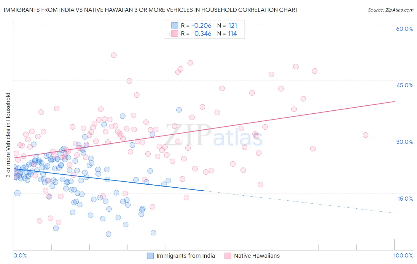 Immigrants from India vs Native Hawaiian 3 or more Vehicles in Household