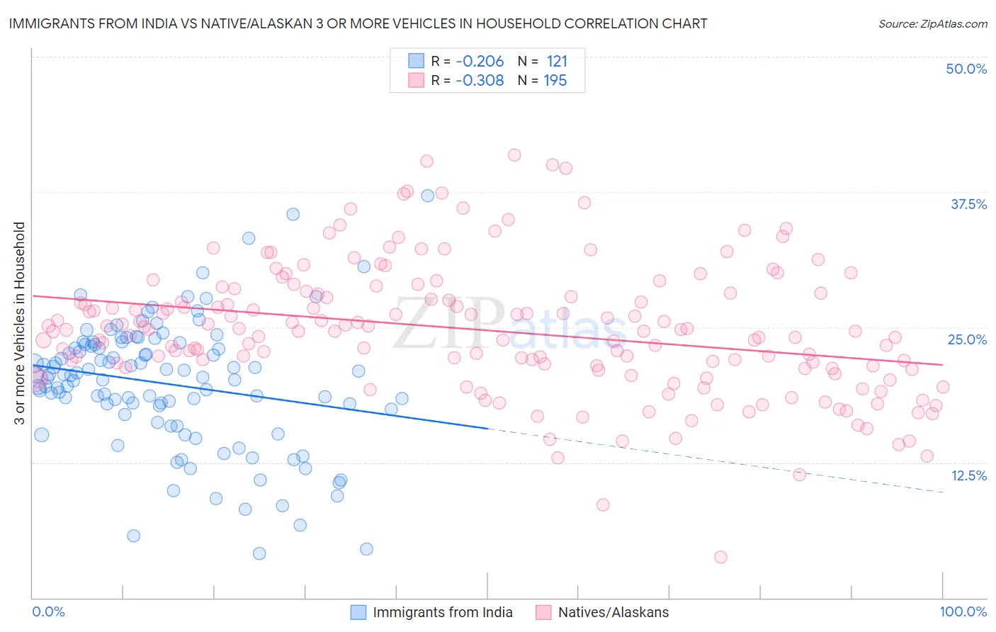 Immigrants from India vs Native/Alaskan 3 or more Vehicles in Household